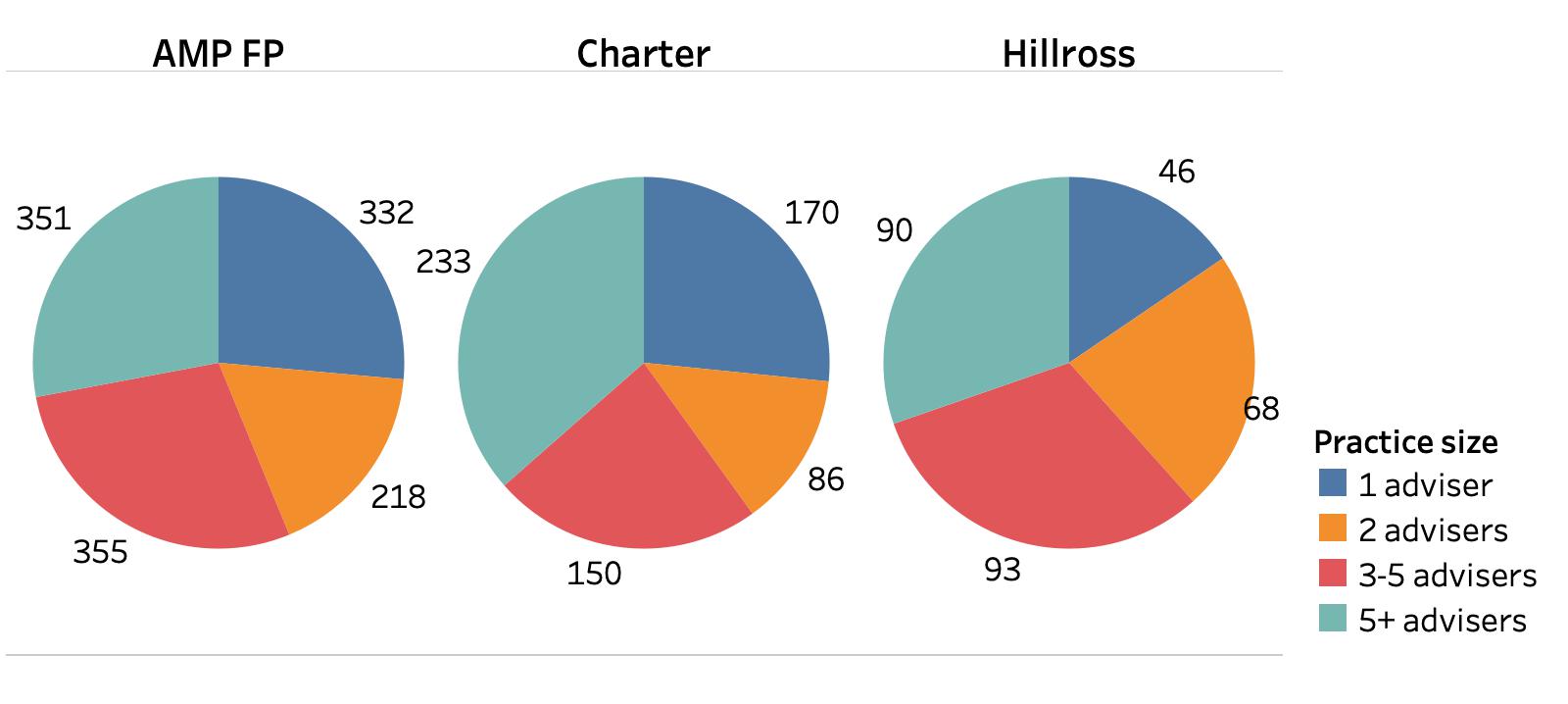 AMP Announcement Shakes Advisers Adviser Ratings Adviser Ratings