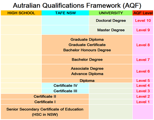 AQF Guidelines