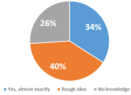 Pie Chart