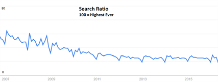 Google Trends Financial Advice