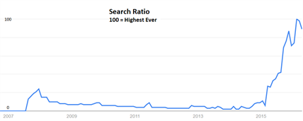 Google Trends Robo Advice (1)