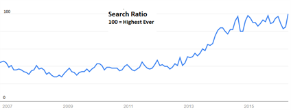 Google Trends Cat Videos (1)