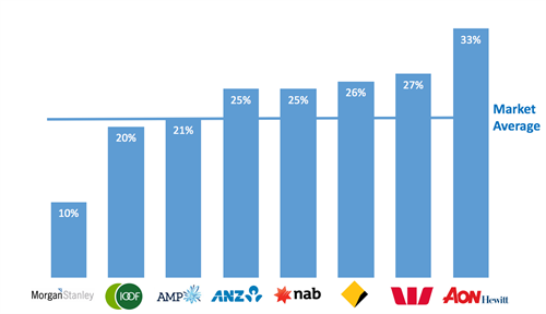 Female Advisers By Licensee