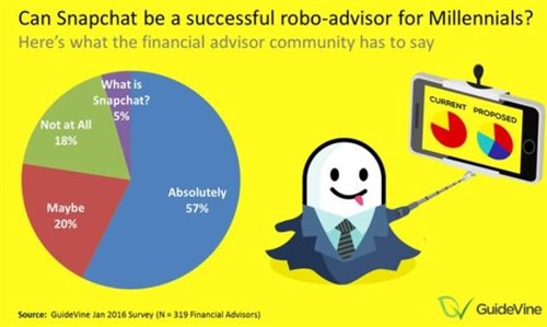 Snapchat Robo Advice