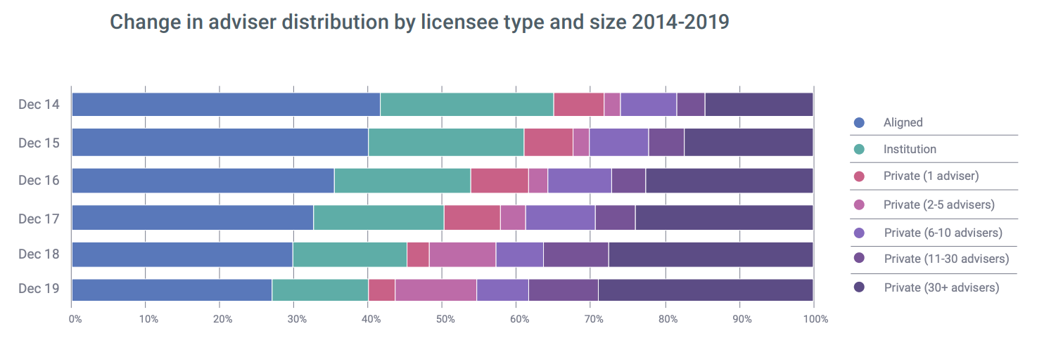 2014-2019 Adviser distribution changes by licensee type and size