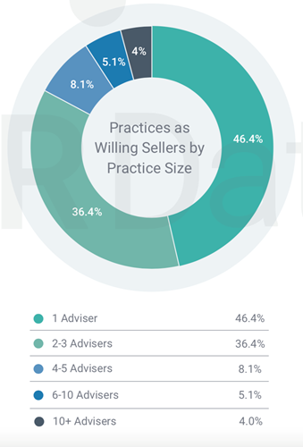 Practices as Willing Sellers by Practice Size