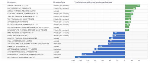 Adviser Movement within Top 10 Licensees Q4 2019