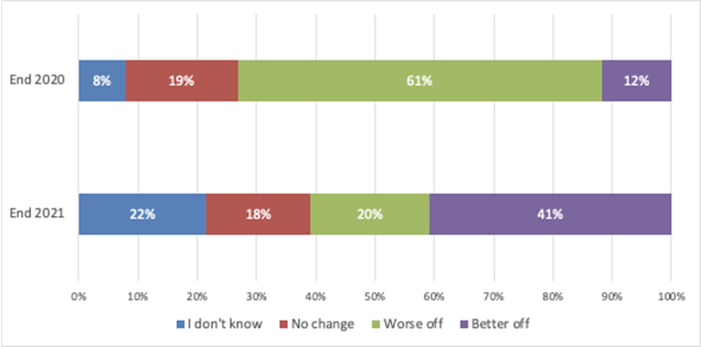 Advised client sentiment
