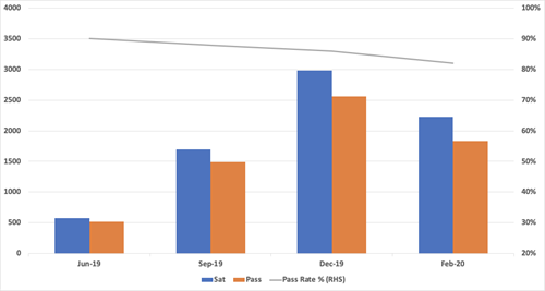 Chart of FASEA Exam Results