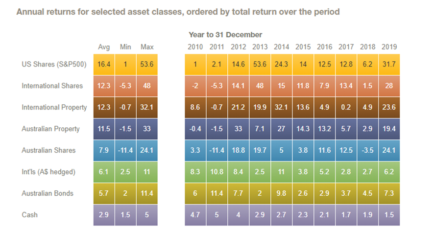 Annual returns for selected asset classes -Andrew Grinsell