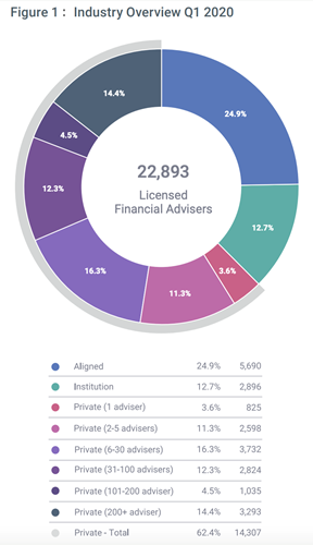 Fig 1 – Industry Overview Q1 2020