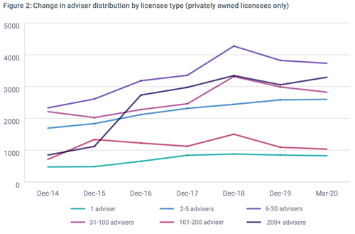 Fig 2- Change in adviser distribution by licensee type (privately owned licensees only)
