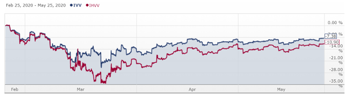 IVV vs IHVV share performance since the Covid-19 selloff