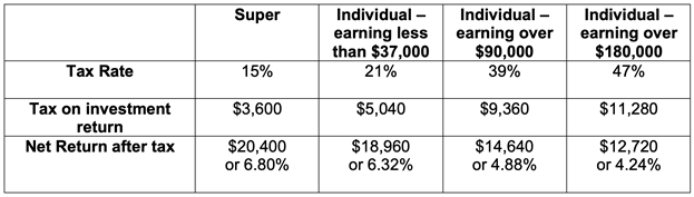 Progressive tax rates on a $300,000 investment