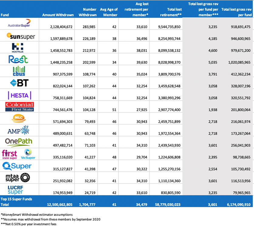 Top withdrawals from funds for early access to super