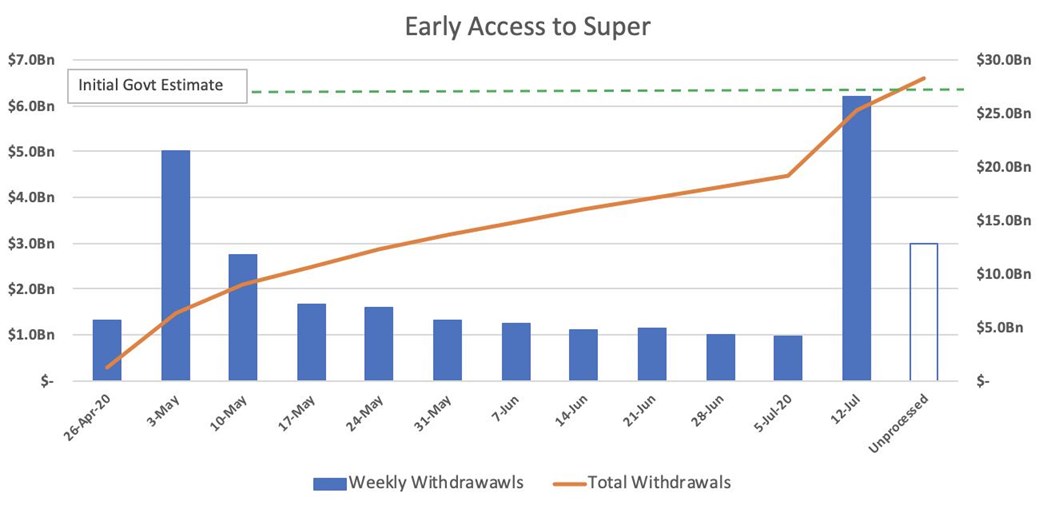 Total withdrawn from early access to super scheme to July 17th