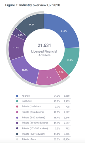 Adviser Numbers Q2 2020
