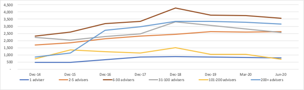 Figure 2 Change in adviser distribution by licensee type (privately owned licensees