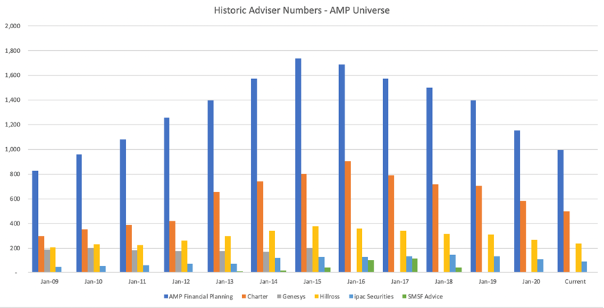 AMP Historic Licensee numbers