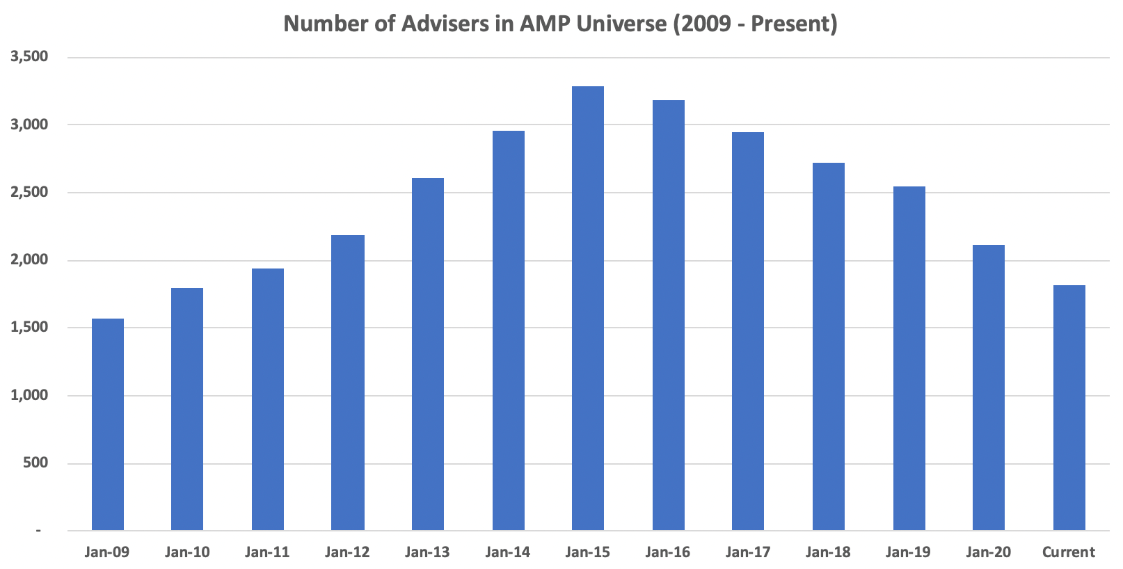 Number of Advisers in AMP universe