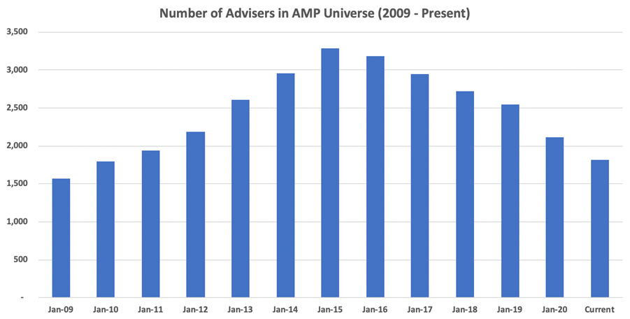 Number of advisers in the AMP Universe