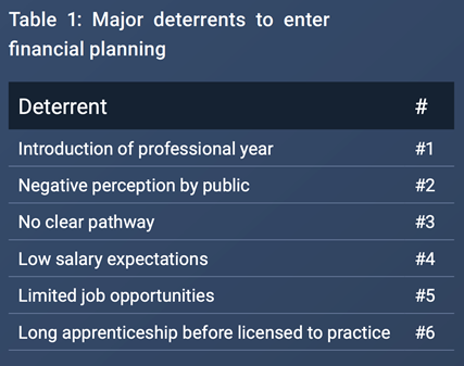 Major deterrents to enter financial planning