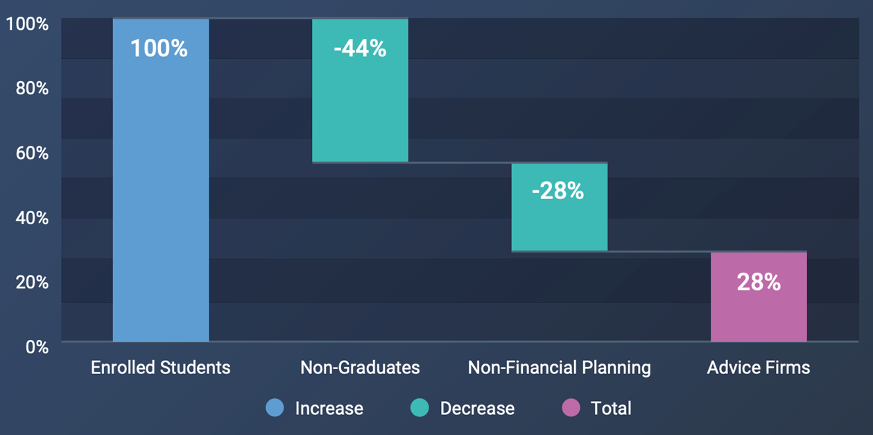 Attrition Rates for advice students