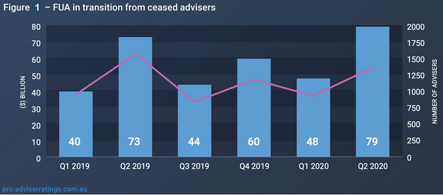 FUA in Transition From Ceased Advisers