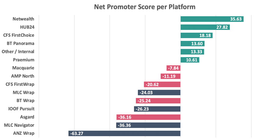 IOOF platform NPS