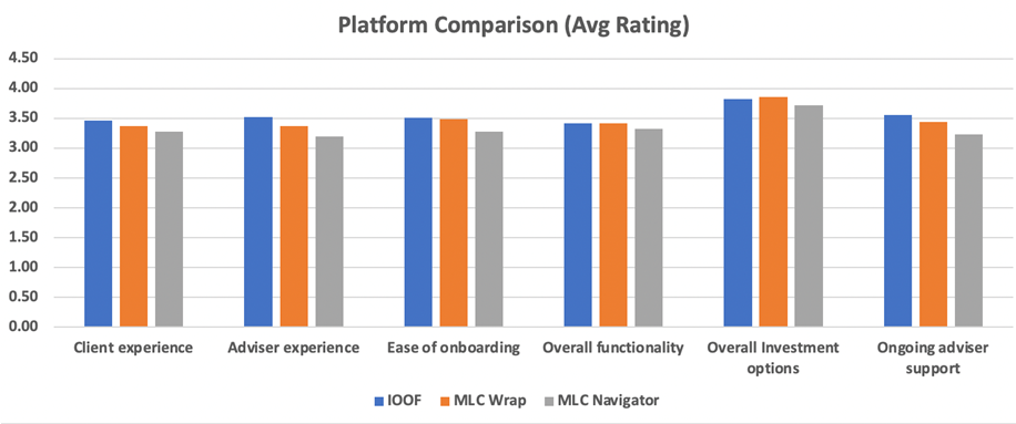 IOOF Platform performance rating