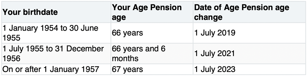 Age Pension qualification dates