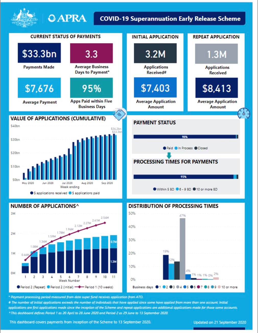 APRA Early release data